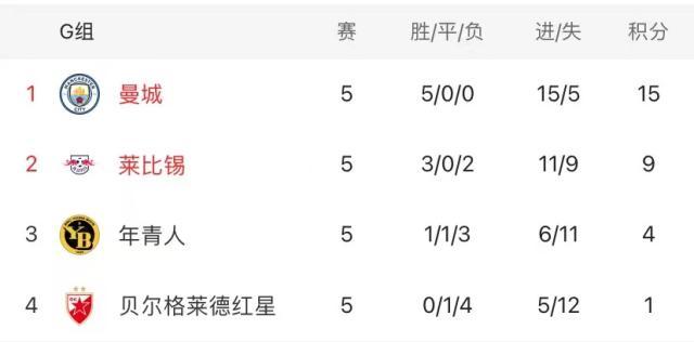 v体育-瓜帅连换4人缔造逆转，曼城力保欧冠主场不败纪录